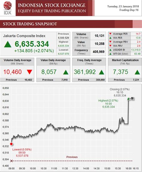 indonesia stock market news.